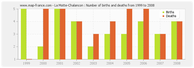 La Motte-Chalancon : Number of births and deaths from 1999 to 2008